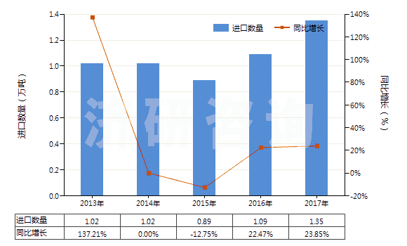 2013-2017年中國(guó)調(diào)制顏料,遮光劑,著色劑及類似品(HS32071000)進(jìn)口量及增速統(tǒng)計(jì) 2013-2017年中國(guó)調(diào)制顏料,遮光劑,著色劑及類似品(HS32071000)進(jìn)口量及增速統(tǒng)計(jì)